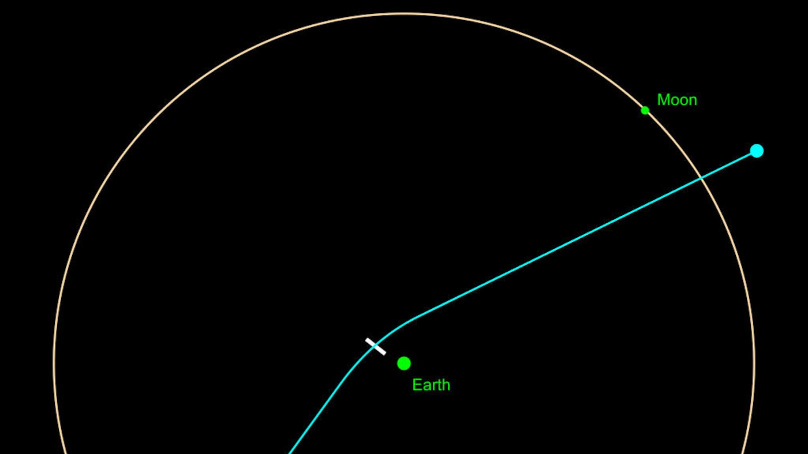 Im Bild: eine grafische Darstellung der errechneten Bahn von Asteroid 99942 Apophis am 13. April 2029.