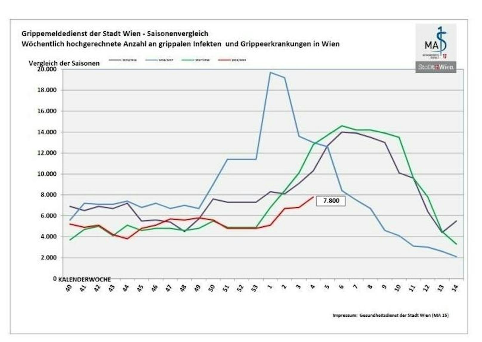 Saisonvergleich Grippemeldungen 2014/2015 bis 2017/2018