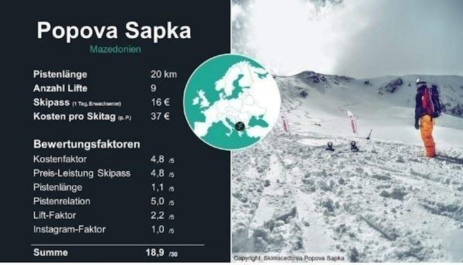 <b>7. Platz: Popopva Sapka </b>

In Polog in Mazedonien befindet sich eines der ältesten Skigebiete des Landes, das im Jahr 1947 eröffnete. Die Höhenmeter erstrecken sich von 1.708 bis 2.525 Metern. Hier hat man ein großartiges Angebot für einen günstigen Familienurlaub.