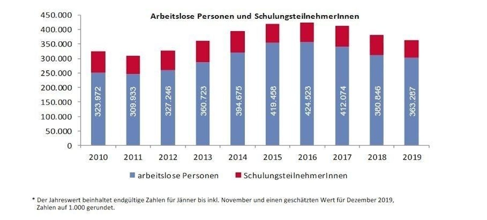 Die Arbeitslosenzahlen in Österreich sinken seit Frühjahr 2017, zuvor waren sie fünf Jahre lang gestiegen.