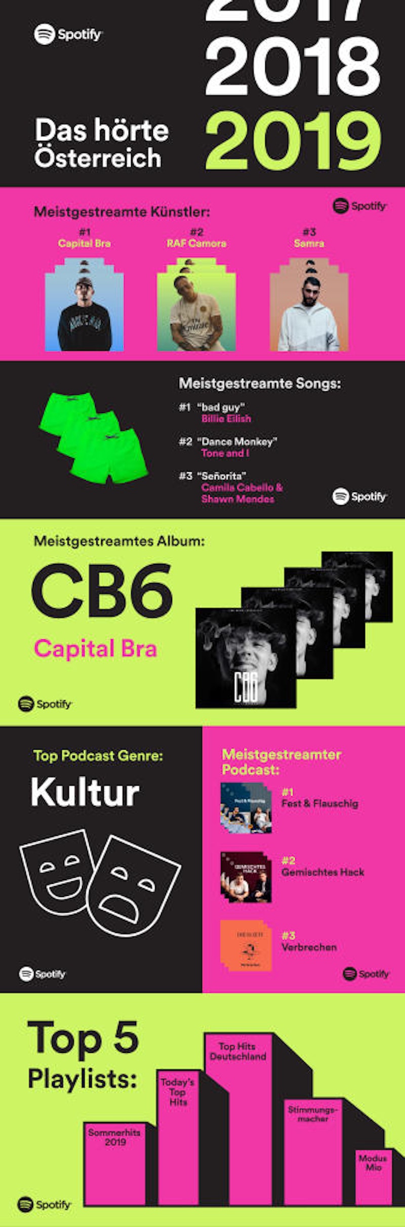 Die Österreich-Statistiken auf Spotify