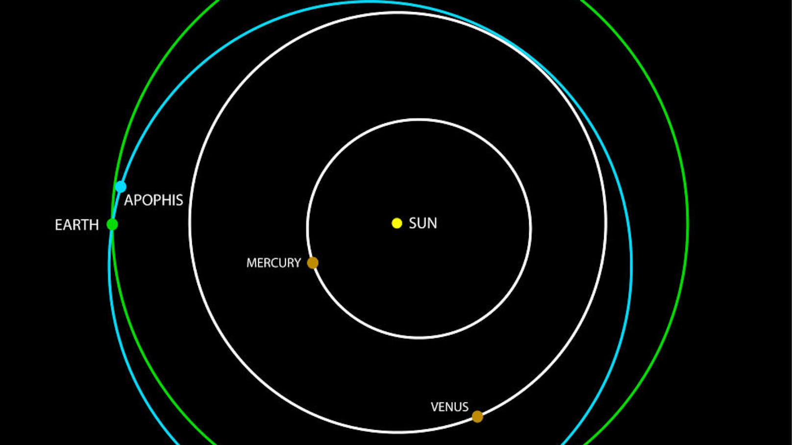 Im Bild: der Orbit während seines Vorbeiflugs im Jahr 2004.