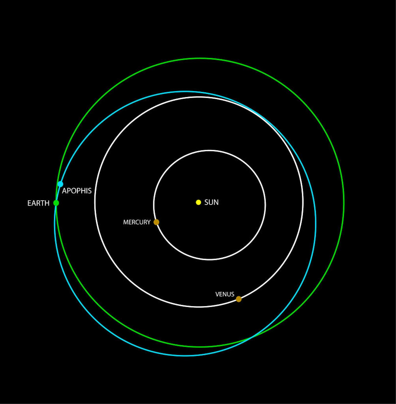 Erst ab Ende des Jahres ist Apophis, der sich derzeit optisch sehr nahe an unserer Sonne befindet, wieder genauer beobachtet werden. Im Bild: der Orbit während seines Vorbeiflugs im Jahr 2004.