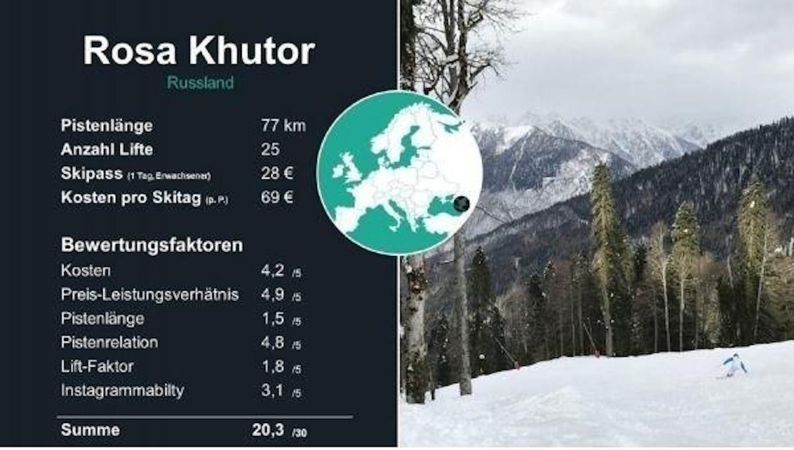 <b>1. Platz: Rosa Khutor</b>

Das russische Skigebiet überzeugt auf allen Ebenen: Das Preis-Leistungsverhältnis ist einmalig, die Aussicht unschlagbar, 77 Pistenkilometer warten auf die Besucher. Die Strecken eignen sich sowohl für Anfänger als auch für Fortgeschrittene.