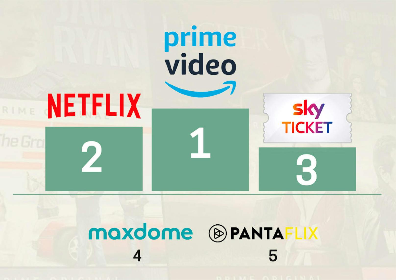 In unserem Vergleich resultiert Amazon Prime also als Testsieger, gefolgt von Netflix und Sky Ticket.
