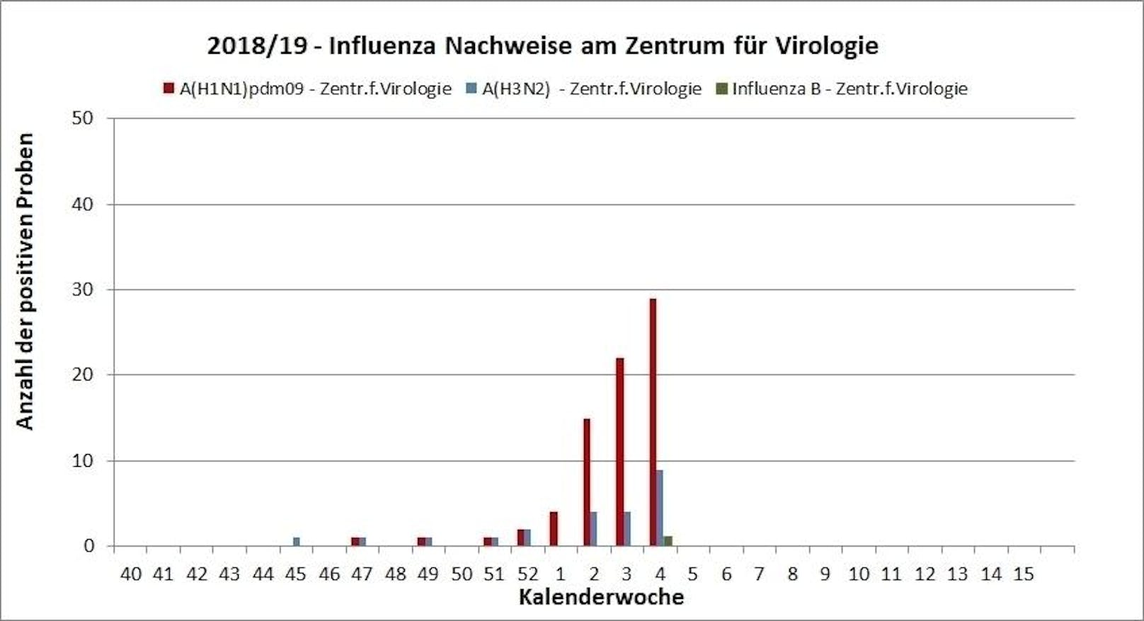 Grippewelle in Österreich angekommen