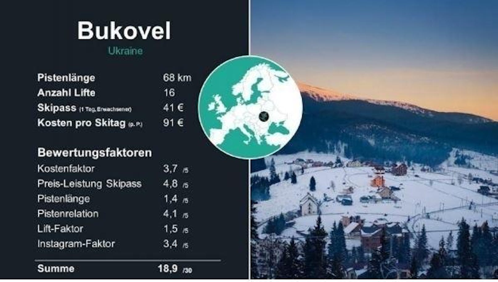 <b>6. Platz: Bukovel</b>

Im Herzen der Ostkarpaten befindet sich das größte Wintersportgebiet der Ukraine. Auf einer Höhe von 856 bis 1.372 Metern. Der Preis ist im Vergleich zum Vorjahr stark gestiegen: von 57 pro Tag auf 91. Dafür gibt es hier auch eine der schönsten Gebiete der Ukraine zu bewundern. Auf Instagram gibt es unter dem hashtag #bukovel 360.000 Einträge, was das Gebiet zur zweitfotogensten Destination der Top 11 macht.