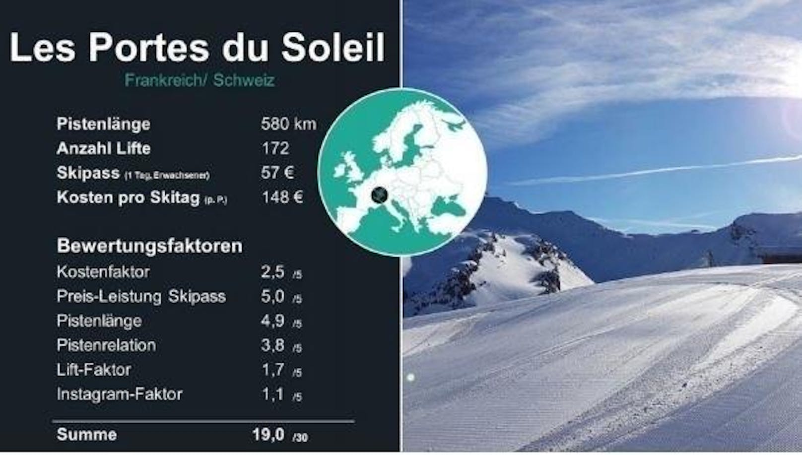 <b>5. Platz: Les Portes du Soleil</b>

Das französisch-schweizerische Gebiet liegt auf einer Höhe von 985 bis 2.254 Metern und. Hier wartet das beste Preis-Leistungsverhältnis auf den Besucher. Der Tagespreis inklusive Hotel, Ausrüstung und Tages-Ski-Pass kommt zwar auf 148, was 30 mehr als noch im Vorjahr ist, aber das 3.Sterne-Hotel und der Skipass-Preis sind gestiegen. Auch hier ist über die Hälfte der Piste für Anfänger geeignet.