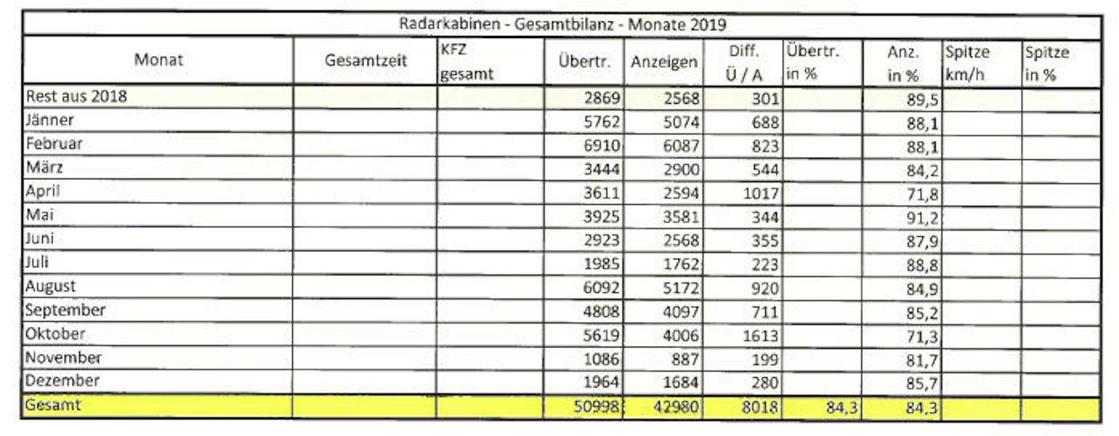 Diese Statistik zeigt, in welchen Monaten es in Linz wieviele Radar-Anzeigen gegeben hat.