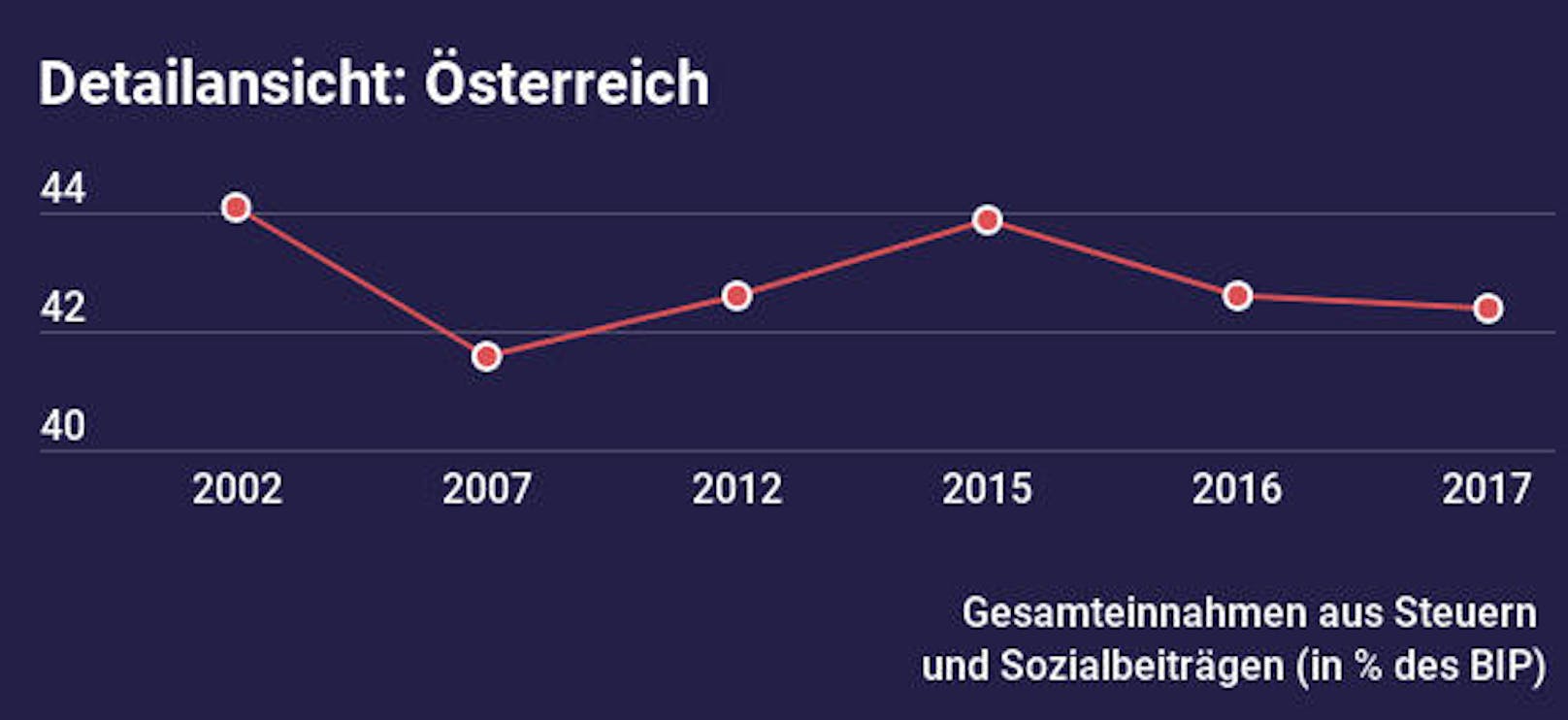 In Österreich ist die Quote zuletzt schon leicht gesunken. (Quelle: Eurostat)