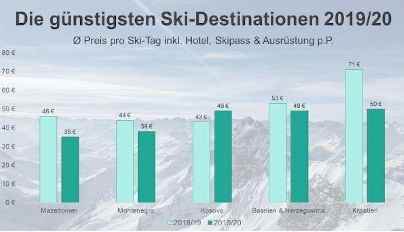 Die günstigsten Ski-Destinationen im Überblick