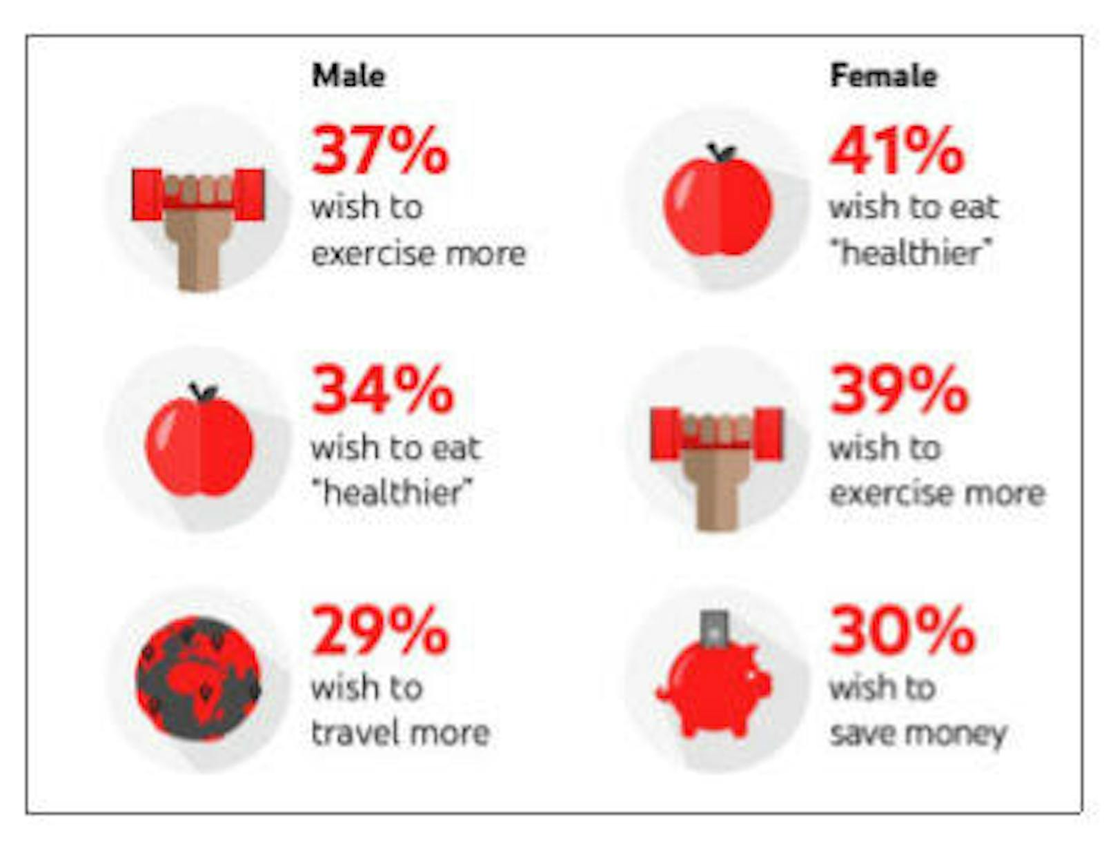 Bei den Männern steht Sport, bei Frauen die gesündere Ernährung an erster Stelle.