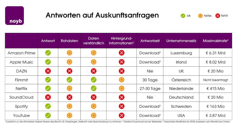 Die Ergebnisse des Tests im Detail.