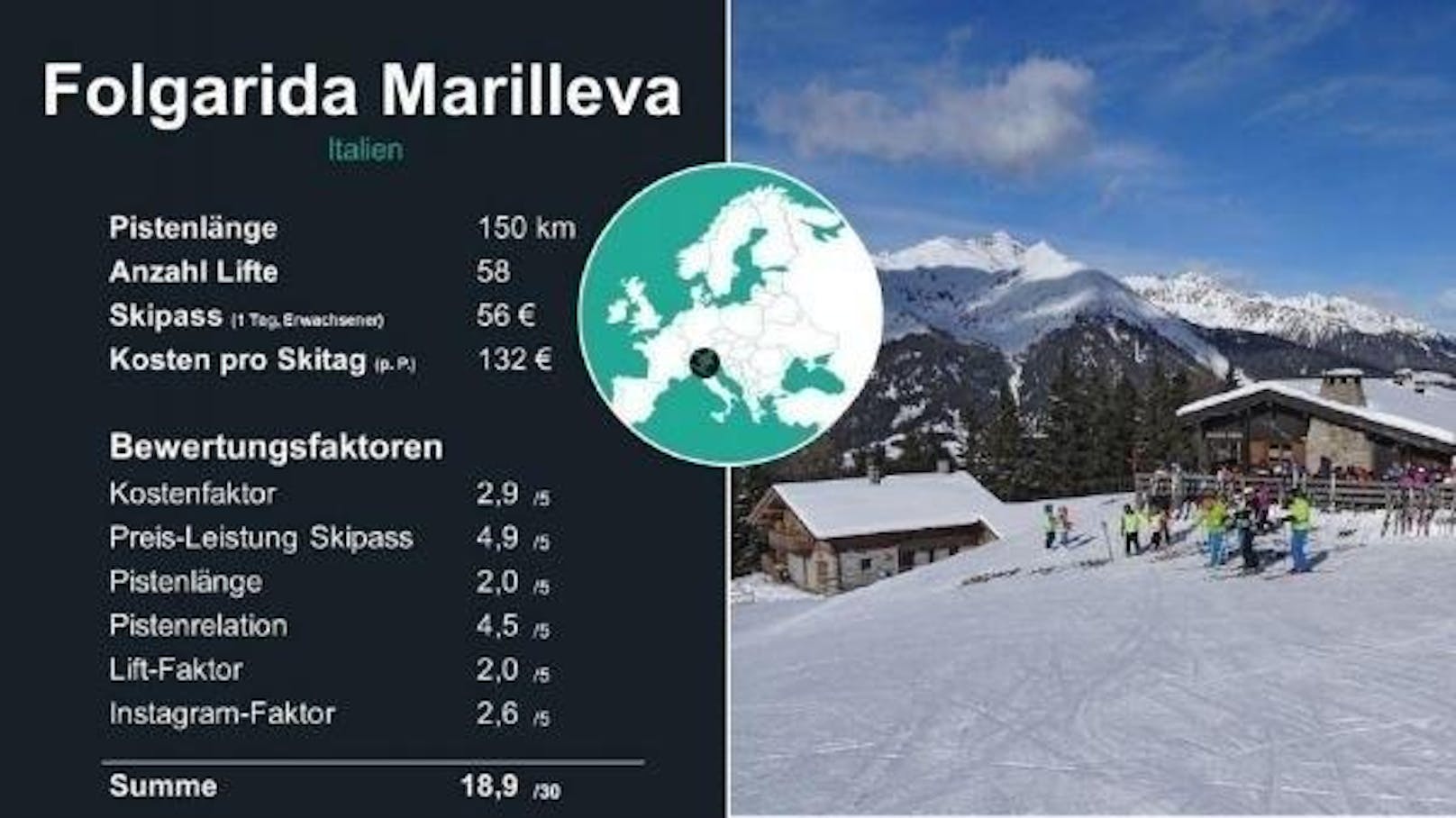<b>10. Platz: Folgarida Marilleva</b>

261.800 Instagram-Einträge sprechen für sich. Diese Region erfreut mit ihrer Schönheit jeden Winterliebhaber. Die Kosten für einen Skitag mit 150 Pistenkilometern betragen 132. Hier haben die Besucher auch die Möglichkeit Sportarten wie Langlauf, Schneeschuhwandern oder Eislaufen auszuprobieren.