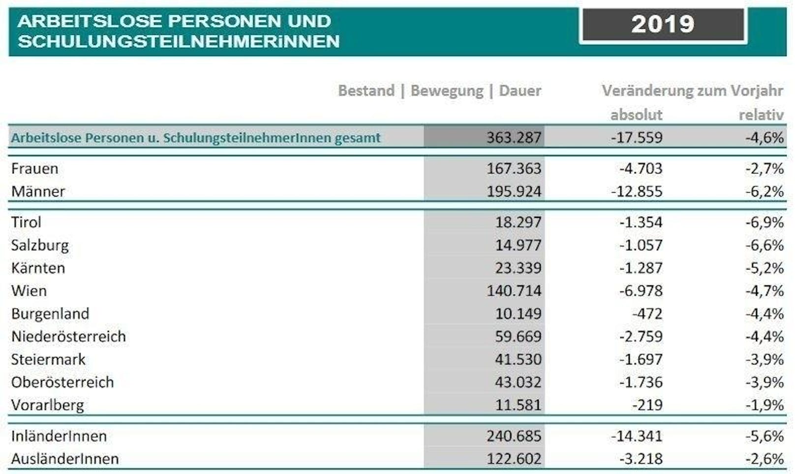 Die Arbeitslosenquote nach nationaler Definition liegt bei 8,5%, das ist ein Rückgang von -0,2%-Punkten gegenüber dem Dezember 2018. Die Arbeitslosenquote nach internationaler Erhebungsmethode gemäß EUROSTAT liegt für Oktober 2019 bei 4,6% (- 0,2). Österreich liegt damit am zwölften Platz unter den EU 28.