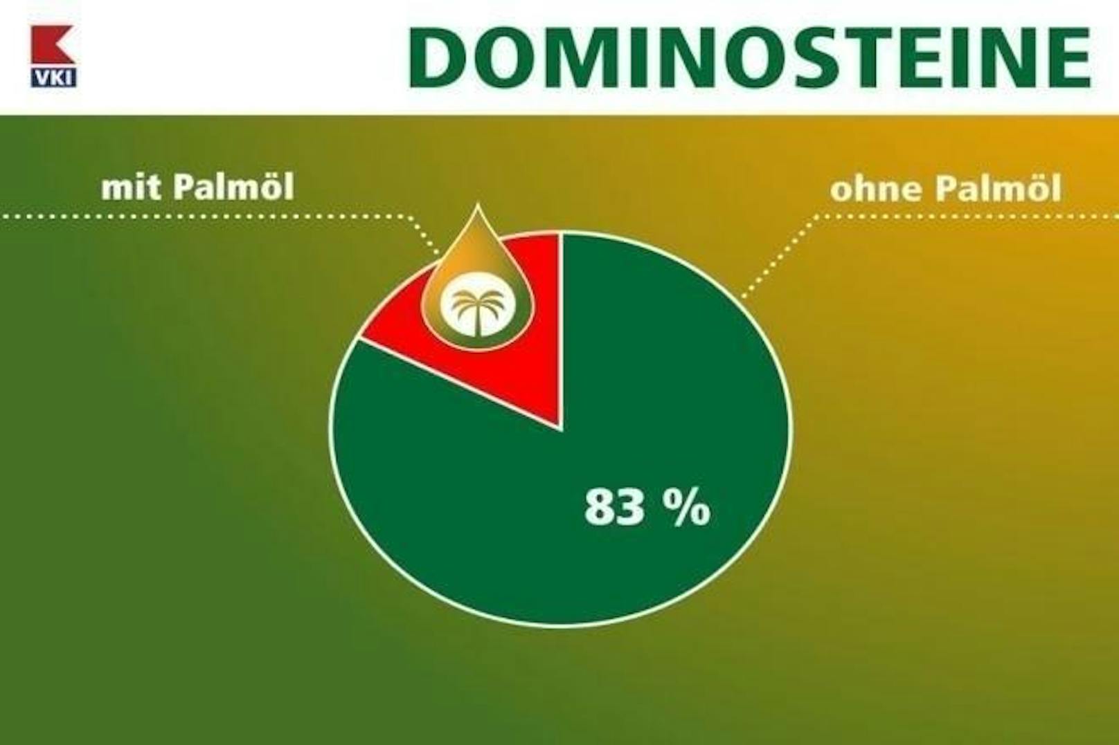 Bei Dominosteinen handelt es sich um Schichtpralinen, die unter anderem Lebkuchen, Konfitüre und Marzipan enthalten. Fett ist eventuell für den Schokoguss nötigt. 83 Prozent der überprüften Produkte kommen ohne Palmöl aus. 