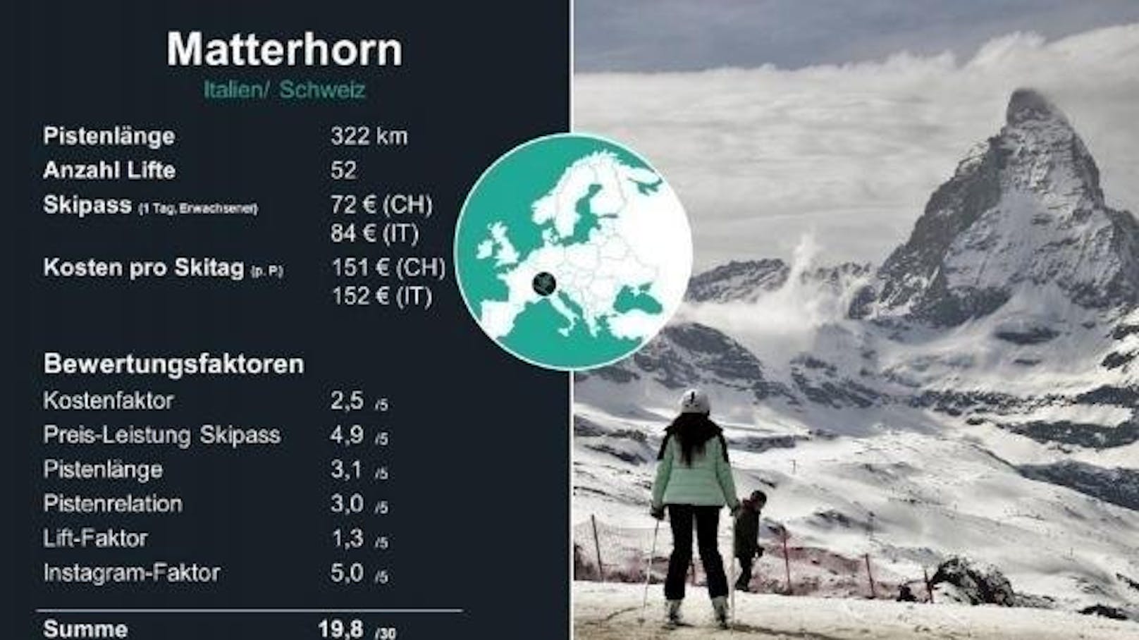 <b>2. Platz: Matterhorn</b>

Das Matterhorn verteilt sich auf zwei Länder: die Schweiz und Italien. Es ist mit einer Höhe von 1.582 bis 3.899 Metern das höchste Skigebiet der Alpen. Auch auf Instagram ist die Region überdurchschnittlich beliebt als Fotomotiv. Dort gibt es über 648.000 Beiträge unter #matterhorn.