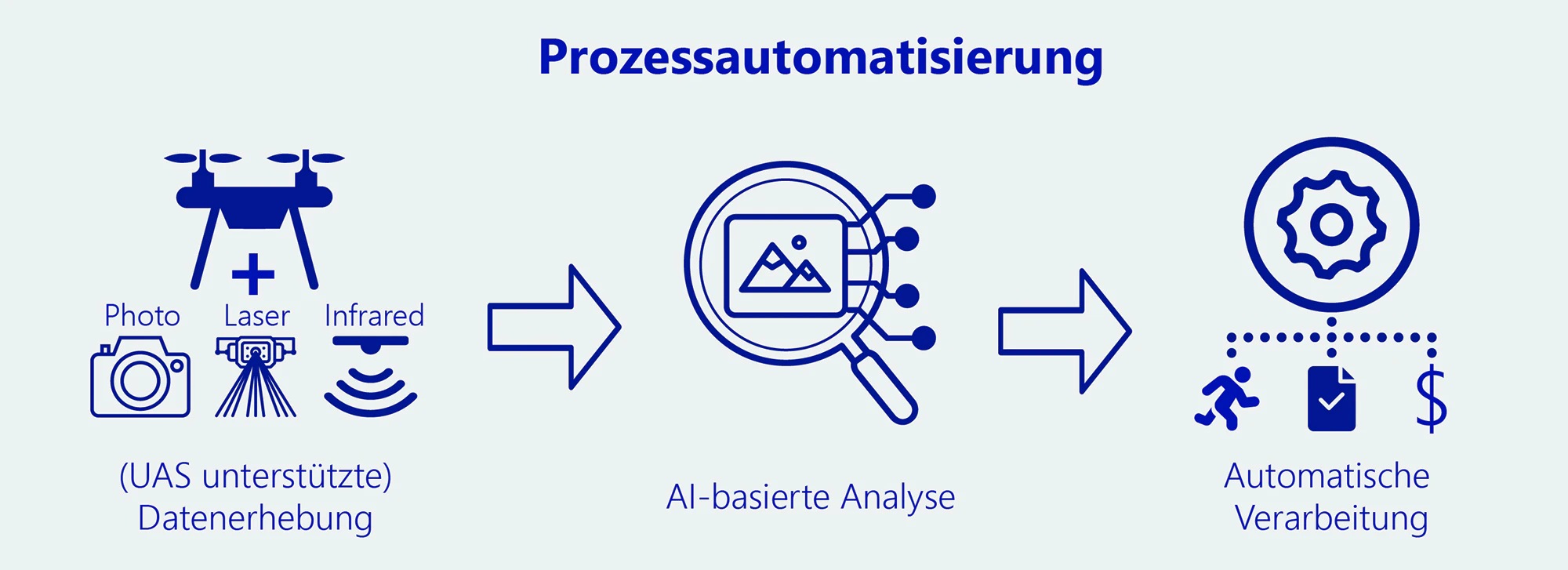 So soll die Drohnenerfassung von Versicherungen aussehen.