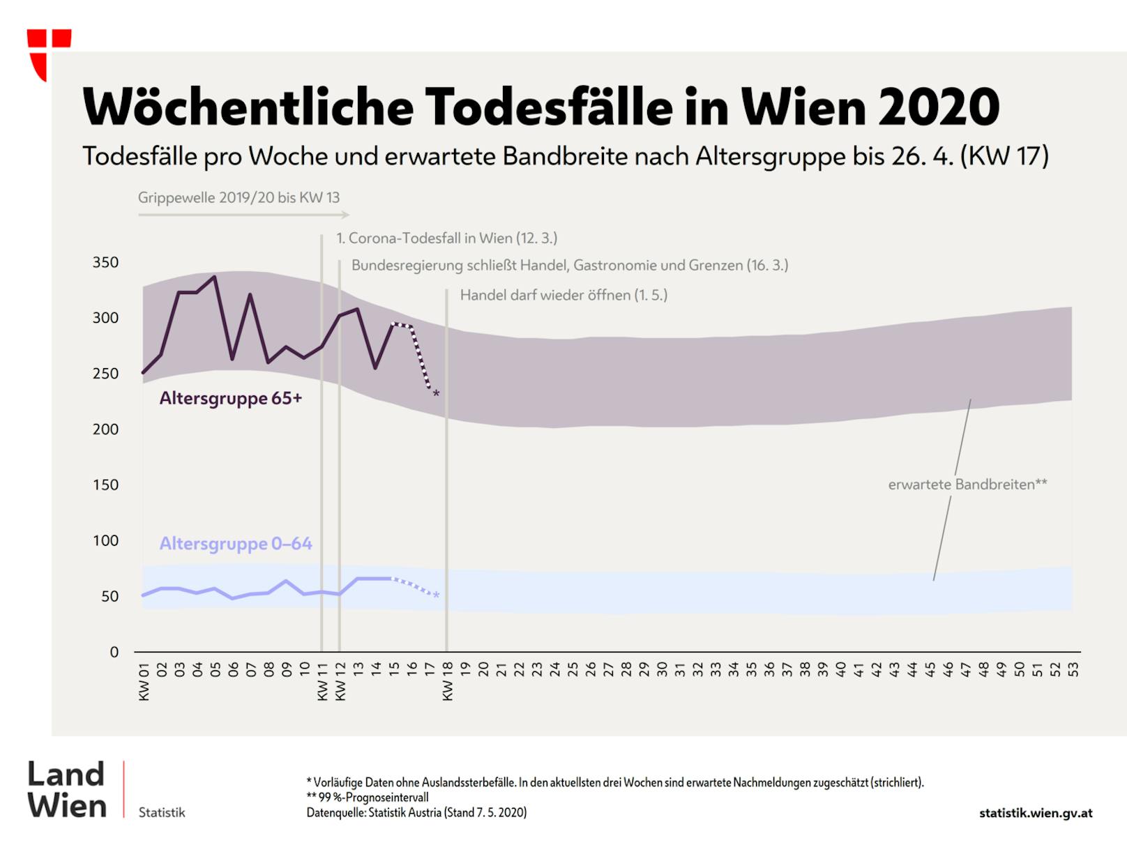 In Wien sind nicht mehr Menschen gestorben als sonst auch – das belegen Analysen der Wiener Statistikbehörde MA 23.