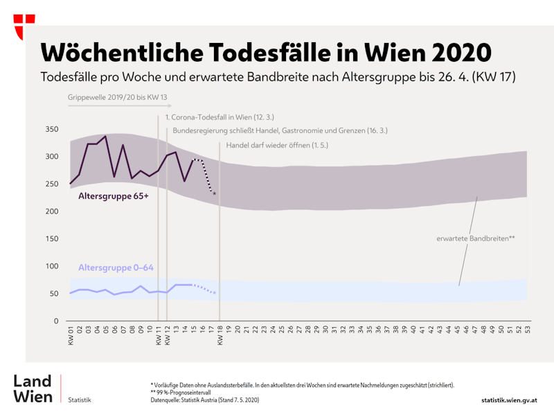 In Wien sind nicht mehr Menschen gestorben als sonst auch – das belegen Analysen der Wiener Statistikbehörde MA 23.
