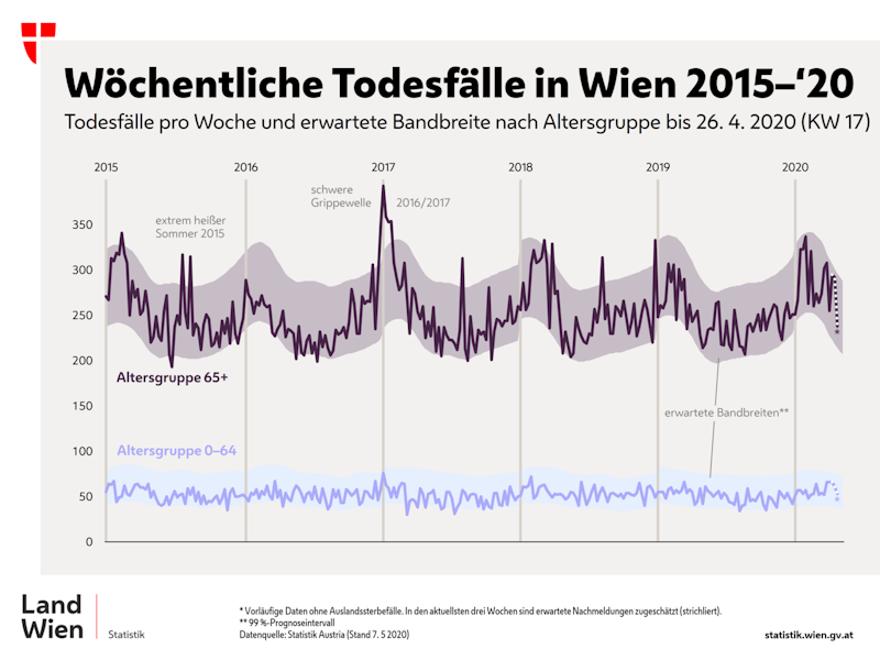 Bisher gebe es in Wien keine Übersterblichkeit, so MA 23-Chef Klemens Himpele zur APA.&nbsp;