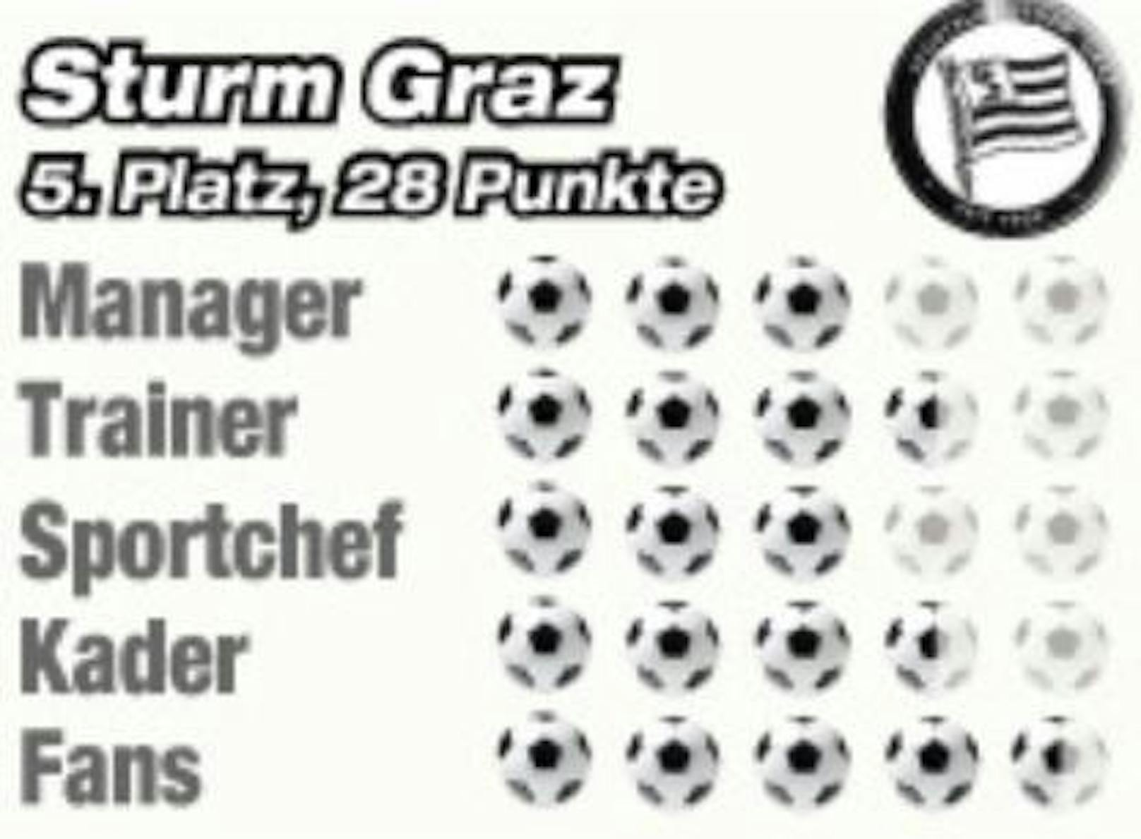Die Bewertung von Sturm Graz.