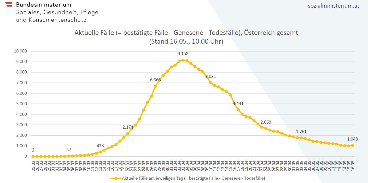Corona-Update:&nbsp;Stabil sind seit Wochen mit ganz wenigen Ausnahmen täglich mehr Menschen genesen als erkrankt gemeldet