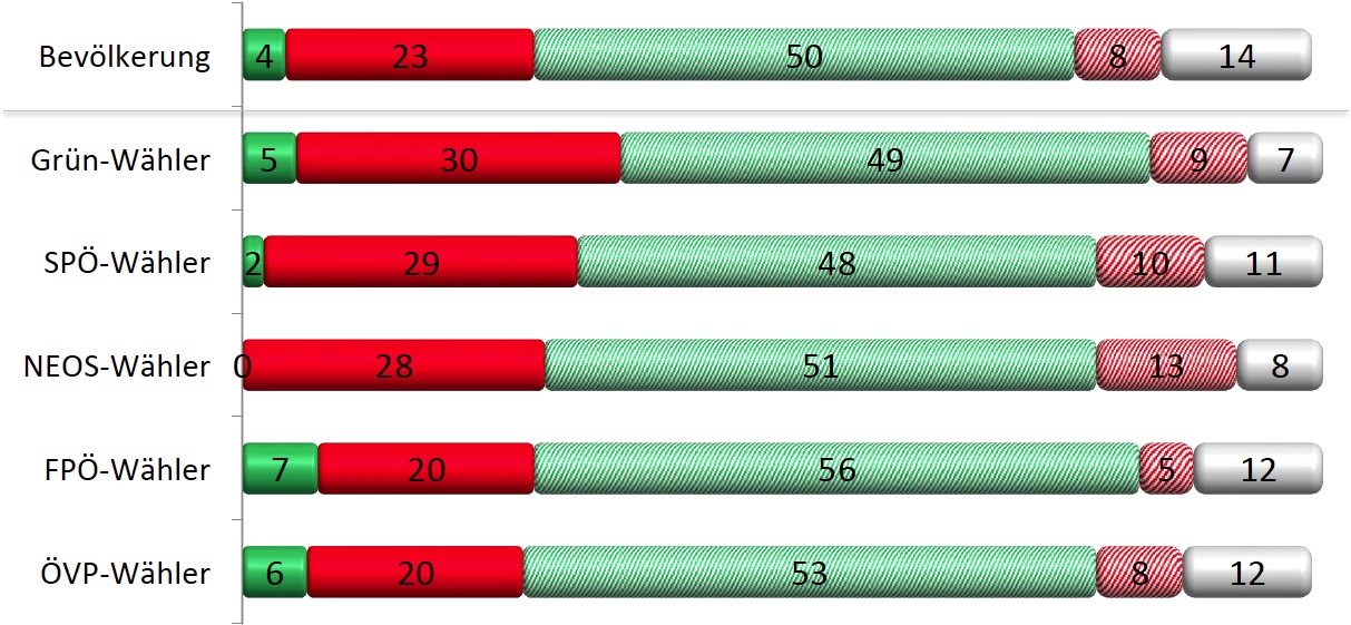 Die Ergebnisse der Umfrage nach Partei-Zugehörigkeit.