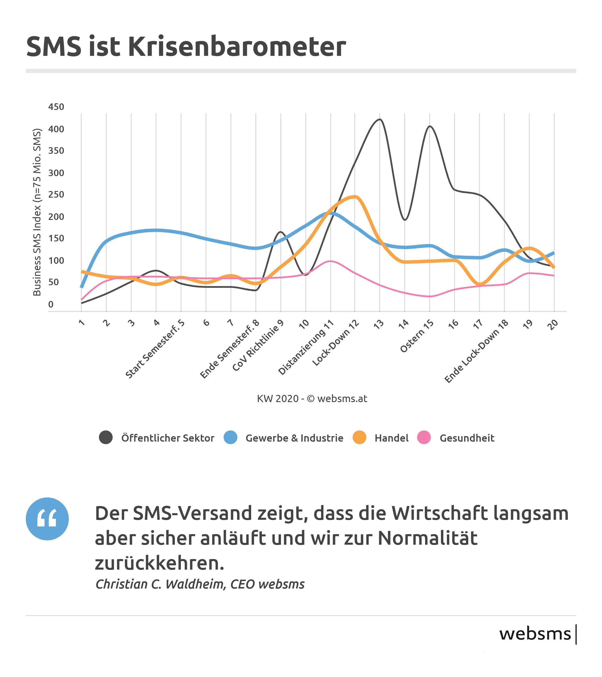 Warum ein Blick auf den SMS-Versand ein Grund für Optimismus nach dem Corona-Lockdown ist.