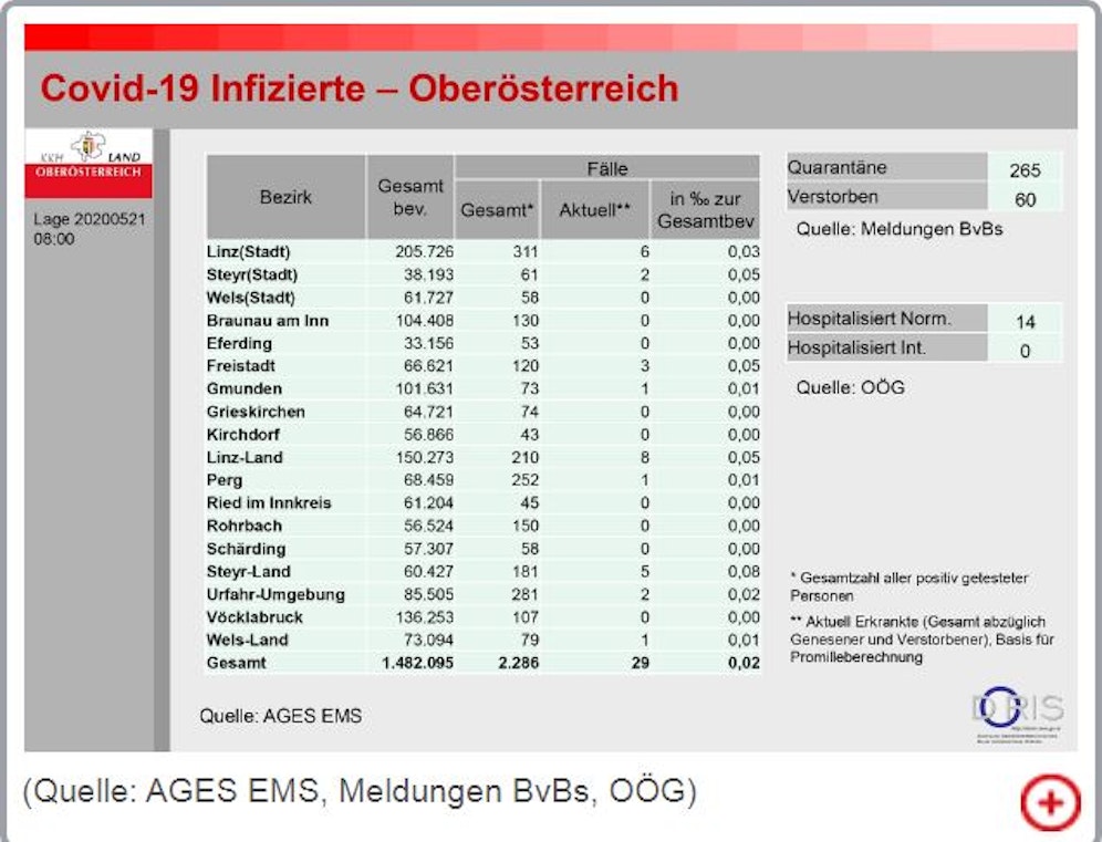 Die Statistik von Donnerstagfrüh zeigt: die Hälfte aller Bezirke in OÖ hat keine Corona-Erkrankten mehr