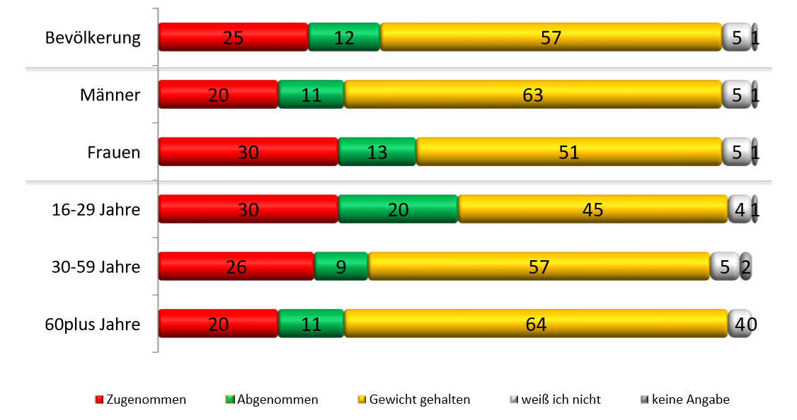Frage der Woche: "Haben Sie seit Beginn der Krise zugenommen?"