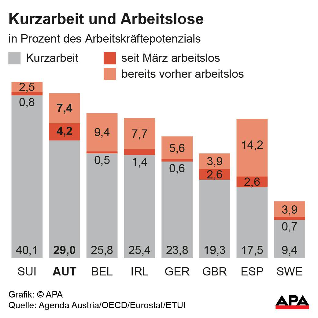 Kurzarbeit und Arbeitslose in europäischen Ländern