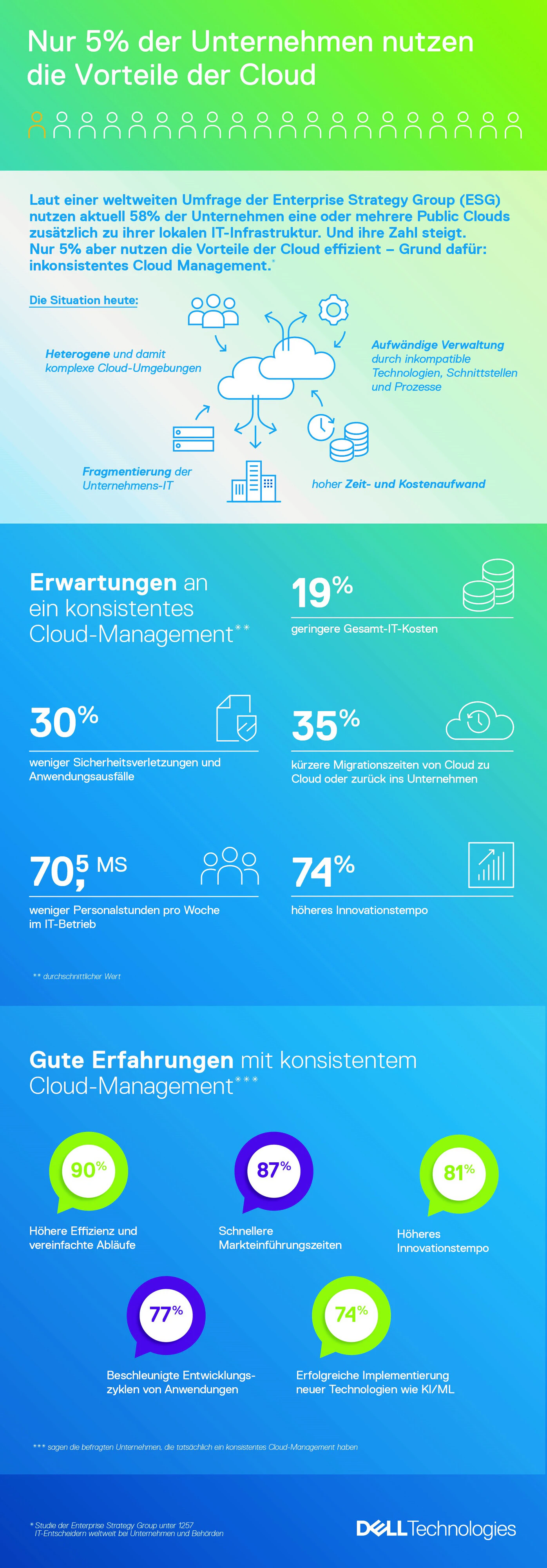 Nur 5 Prozent der Unternehmen nutzen konsistentes Cloud-Management.