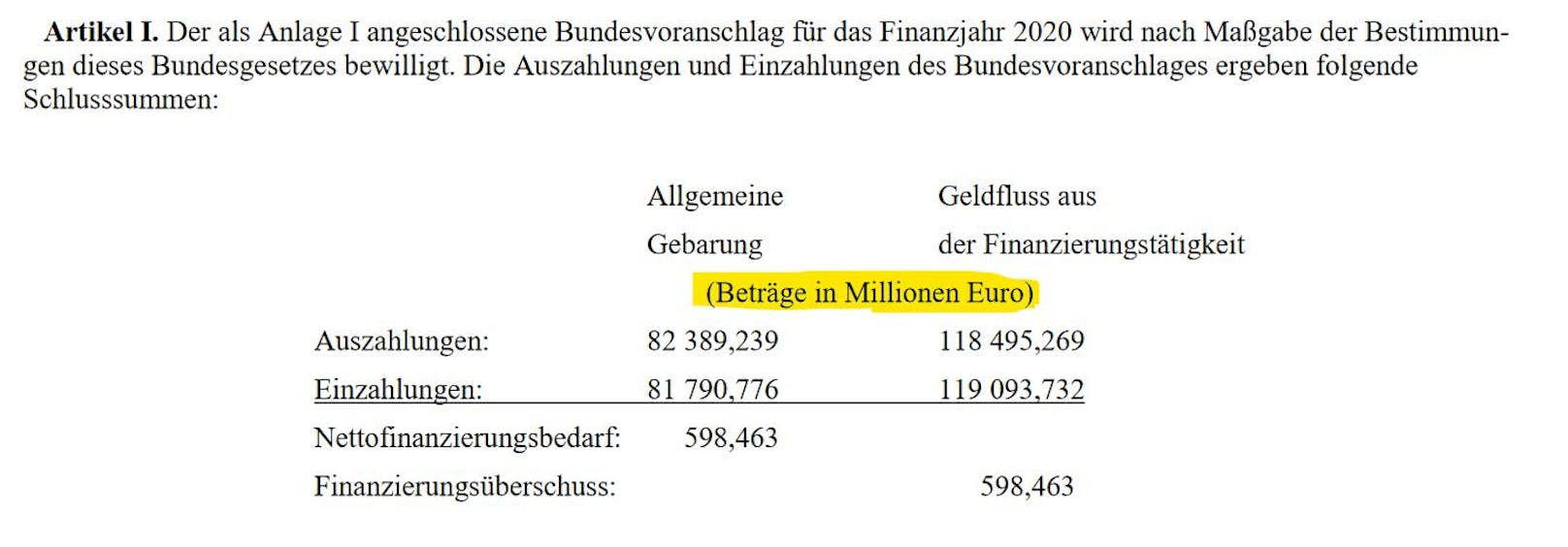 Es fehlt im Abänderungsantrag der Vermerk "Beiträge in Millionen Euro".