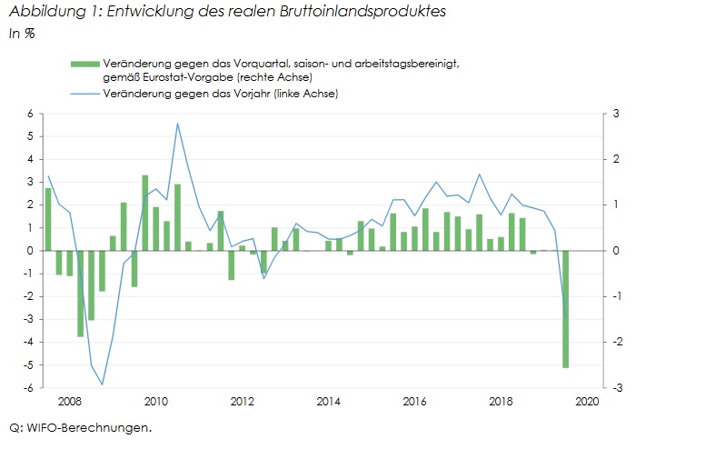 So entwickelte sich das BIP im Vergleich zu den Vorjahren.