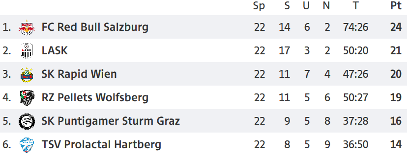 Wer Wird Meister, Wer Steigt Ab? Alle Infos Zum Restart - Fussball ...