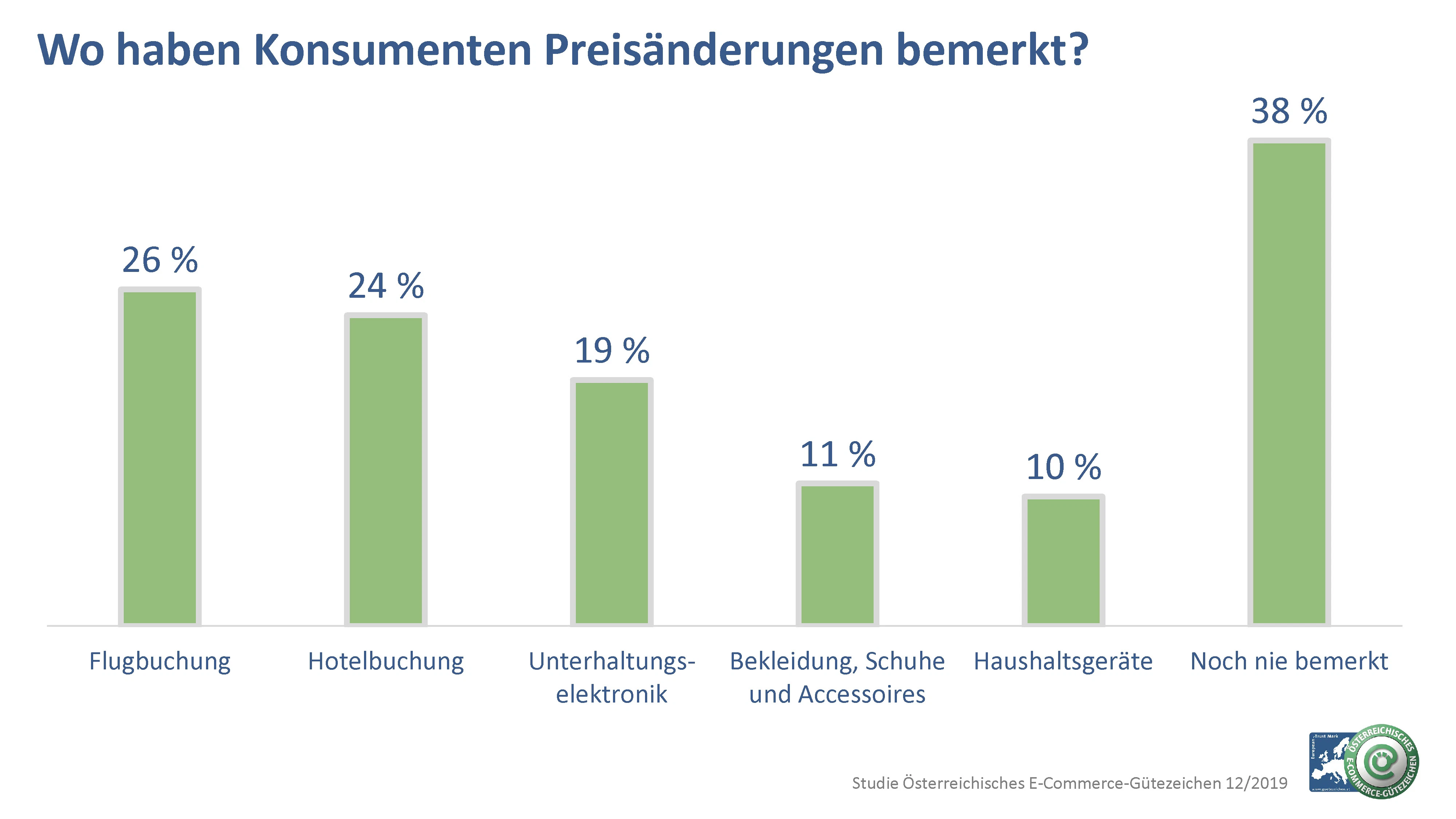 Wo haben Konsumenten Preisänderungen bemerkt?