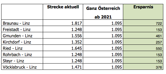 So viel kann man sich mit dem Ticket in OÖ sparen.