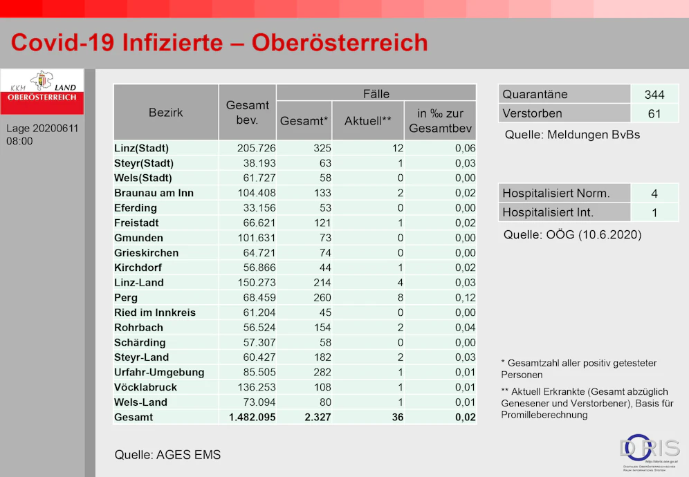 Die Zahl der Corona-Infizierten ist wieder deutlich gestiegen.