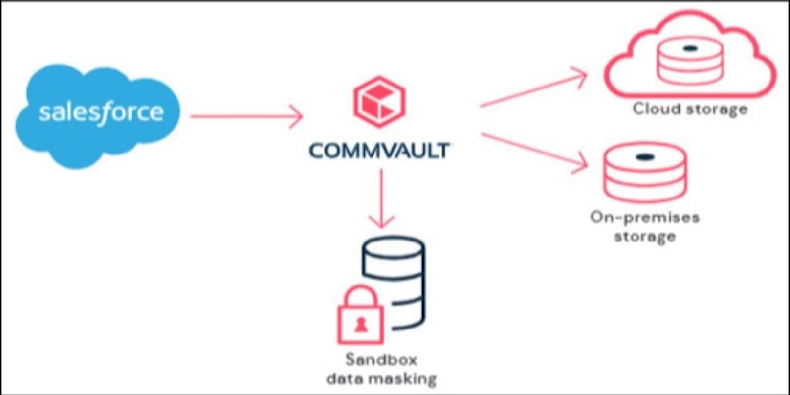 Commvault bietet Alternative zu Salesforce-Datensicherung.