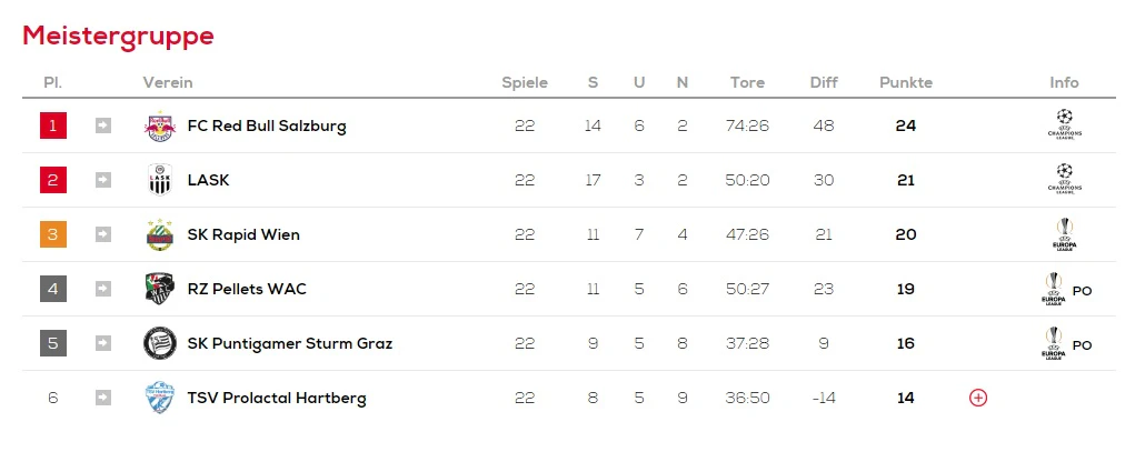 Die Tabelle vor dem Start der Meisterrunde (zehn Spieltage).