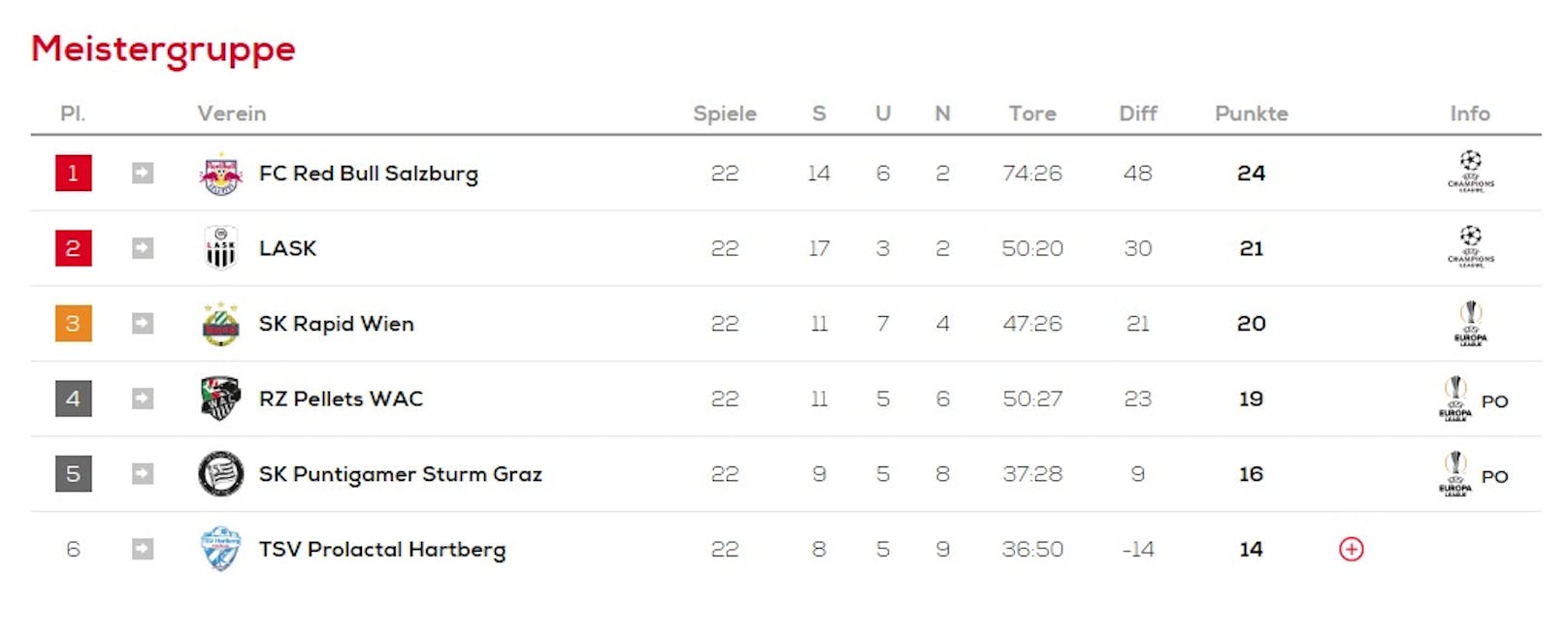 Die Tabelle vor dem Start der Meisterrunde (zehn Spieltage).
