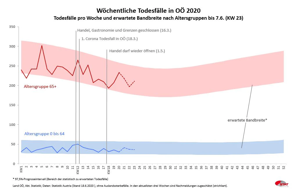 In OÖ gab es keine Anstieg der Todesfälle in der Corona-Krise.