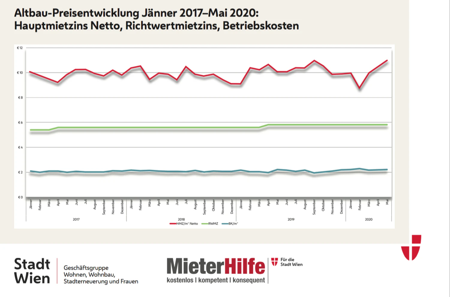 Bei gleichbleibendem Richtwert (grüne Linie) bleiben auch die Hauptmietzins stabil - wenn auch stabil zu hoch (rote Linie). Die blaue Linie unten zeigt die Betriebskosten an.