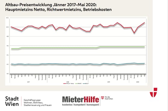 Bei gleichbleibendem Richtwert (grüne Linie) bleiben auch die Hauptmietzins stabil - wenn auch stabil zu hoch (rote Linie). Die blaue Linie unten zeigt die Betriebskosten an.