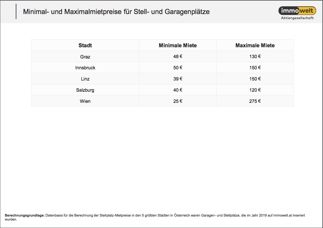 Minimal- und Maximalmietpreise für Stell- und Garagenplätze in österreichischen Städten im Überblick