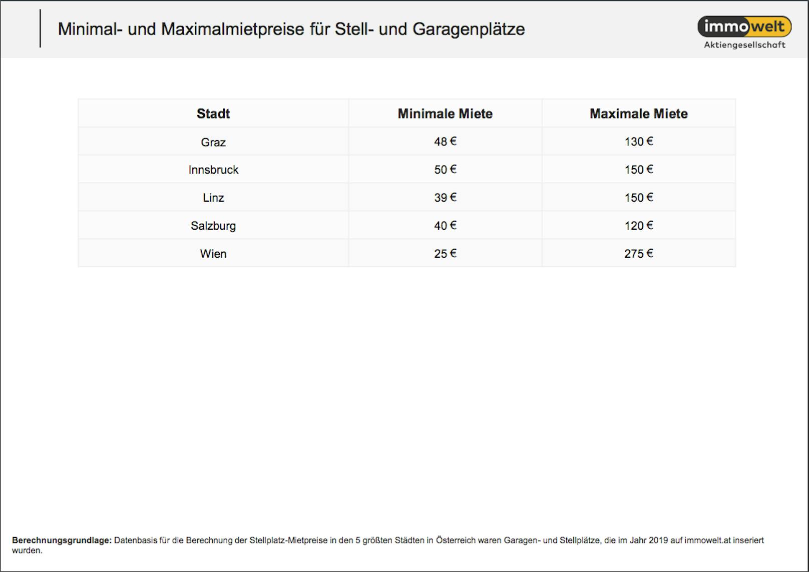 Minimal- und Maximalmietpreise für Stell- und Garagenplätze in österreichischen Städten im Überblick