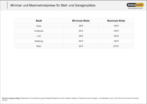 Minimal- und Maximalmietpreise für Stell- und Garagenplätze in österreichischen Städten im Überblick