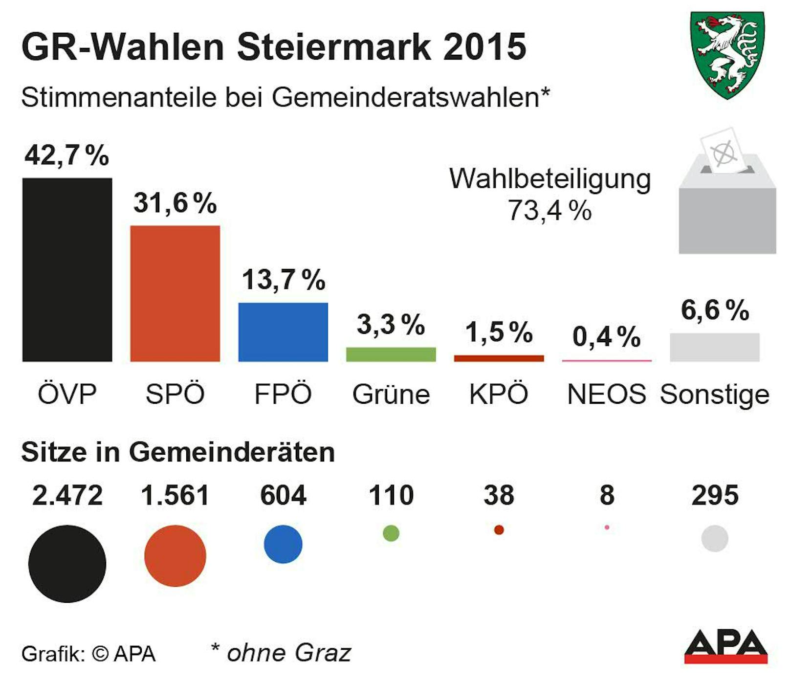 Gemeinderatswahlen Steiermark ohne Graz