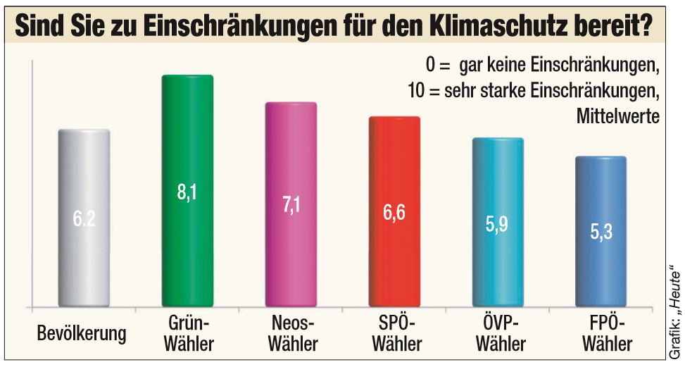 Hier die Grafik zur Frage der Woche bezüglich Einschränkungen für Klima- und Umweltschutz.